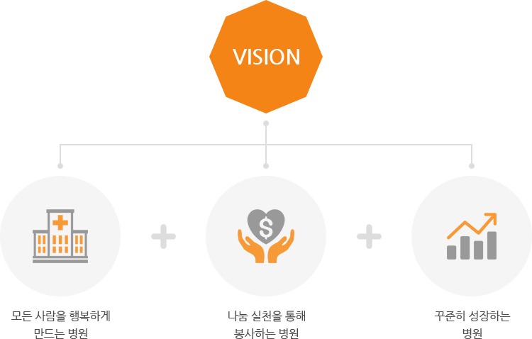 VISION - 모든 사람을 행복하게 만드는 병원 + 나눔 실천을 통해 봉사하는 병원 + 꾸준히 성장하는 병원