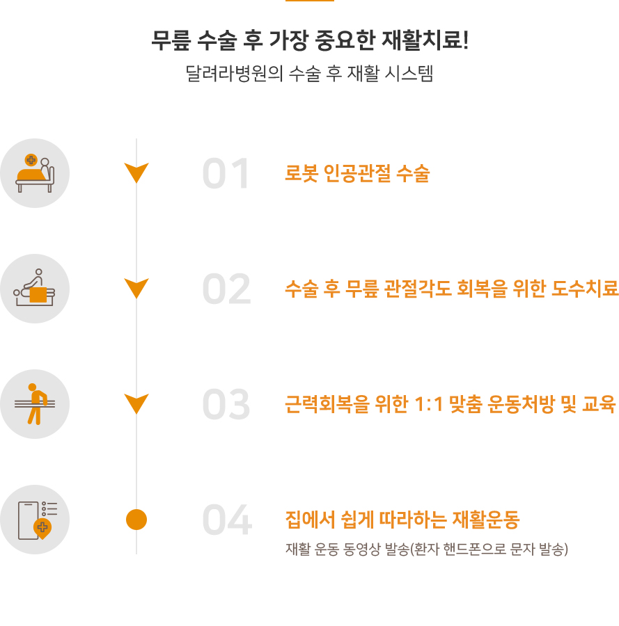 달려라병원의 수술 후 재활 시스템