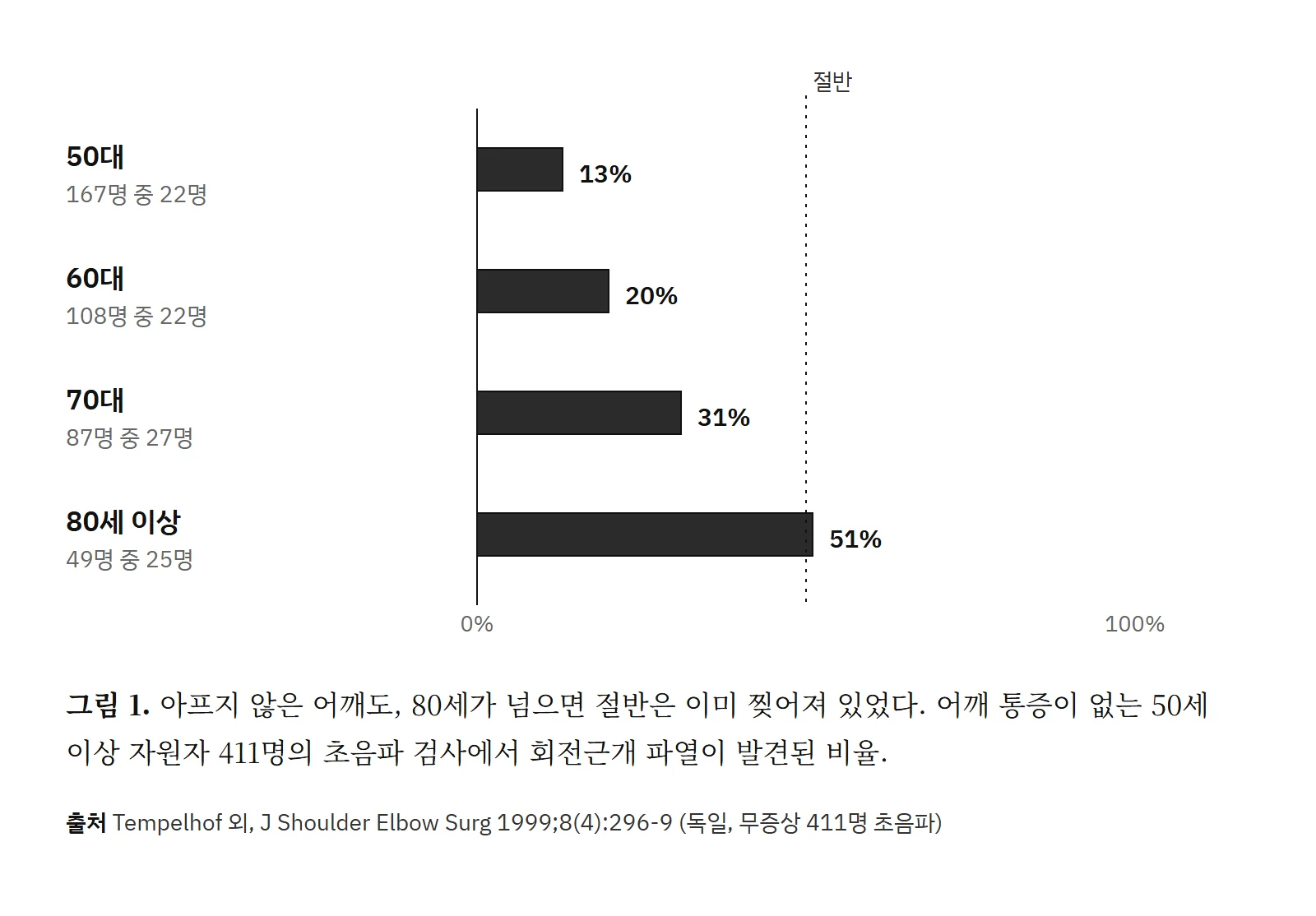 어깨 통증이 없는 사람에서 회전근개 파열이 발견된 비율. 50대 13%, 60대 20%, 70대 31%, 80세 이상 51%