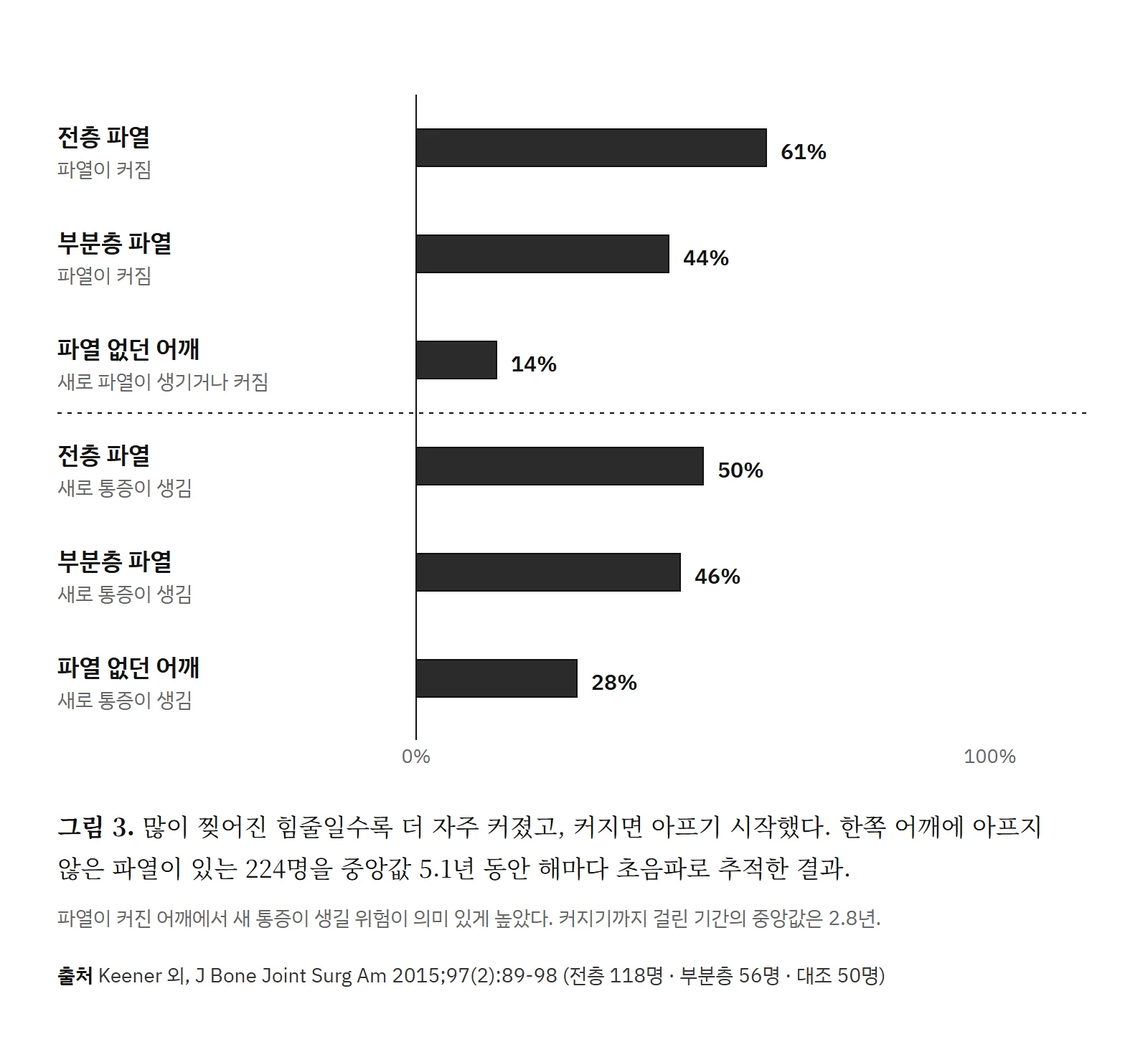 전층 파열 61%, 부분층 파열 44%, 파열 없던 어깨 14%에서 파열이 커졌고, 새로 통증이 생긴 비율은 50%, 46%, 28%였다