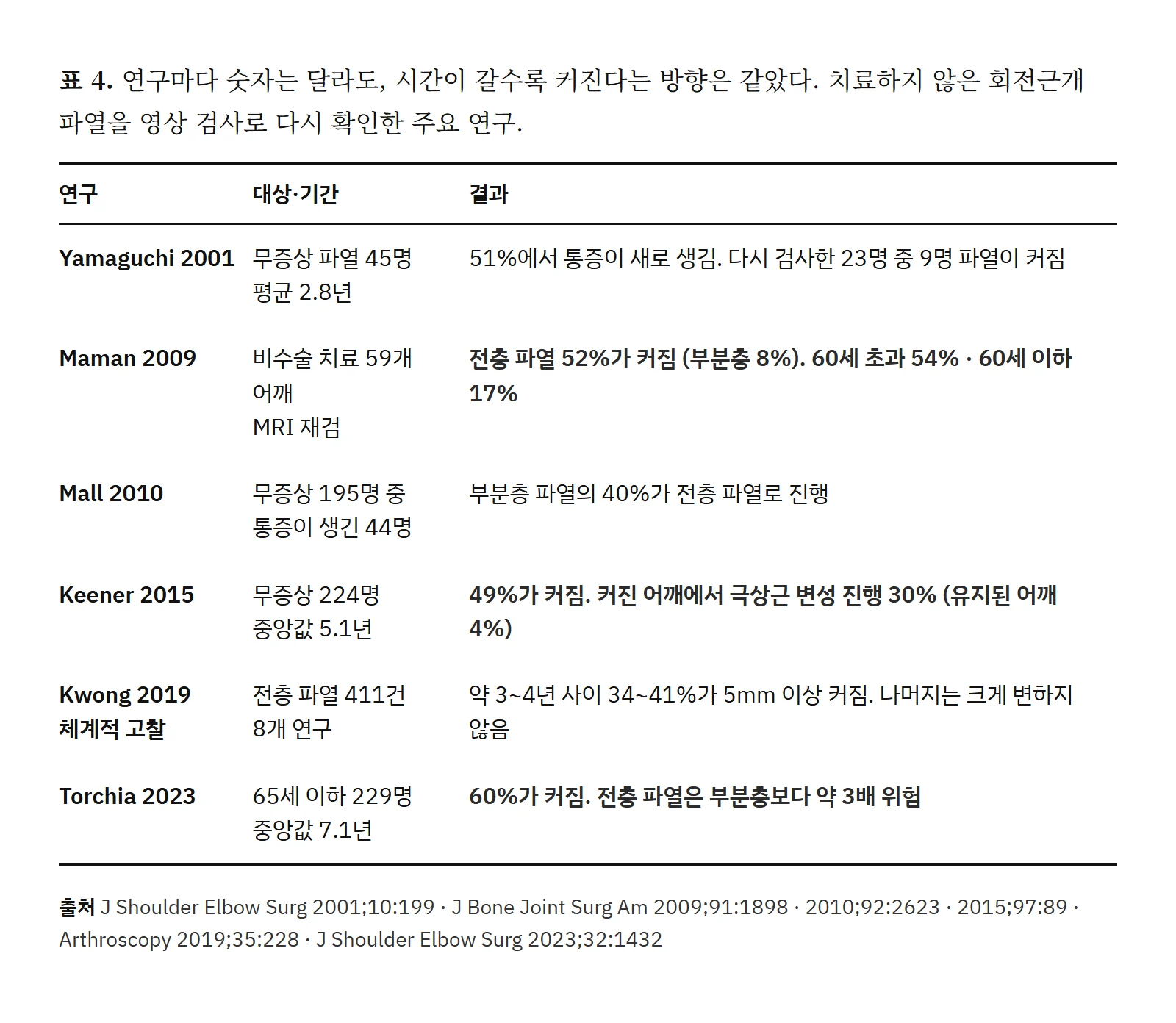 치료하지 않은 회전근개 파열을 영상 검사로 다시 확인한 주요 연구 6편을 정리한 표