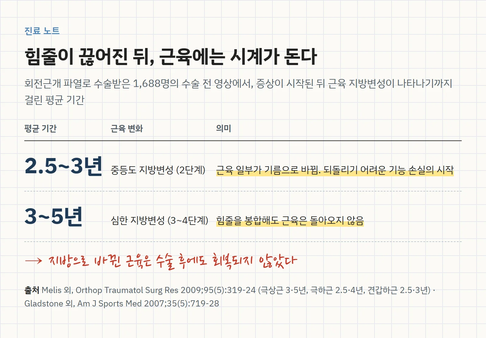 회전근개 파열 후 근육 지방변성이 나타나기까지 평균 2.5~3년, 심한 지방변성은 3~5년. 지방으로 바뀐 근육은 수술 후에도 회복되지 않았다