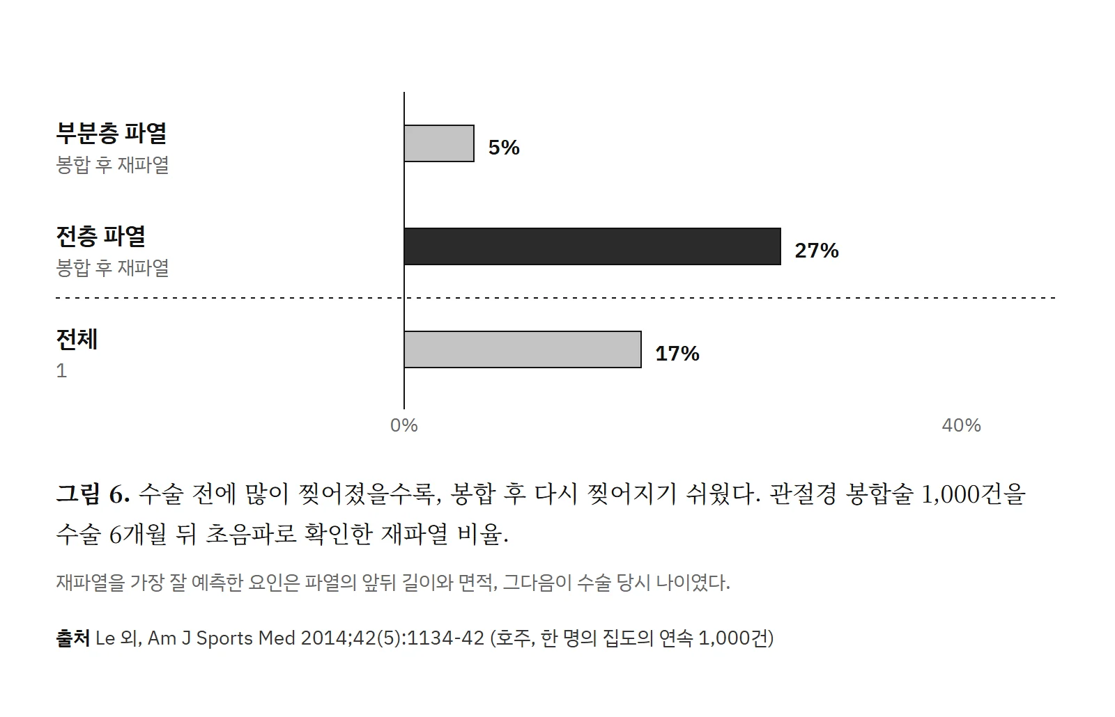 관절경 봉합술 후 6개월 재파열 비율. 부분층 파열 5%, 전층 파열 27%, 전체 17%