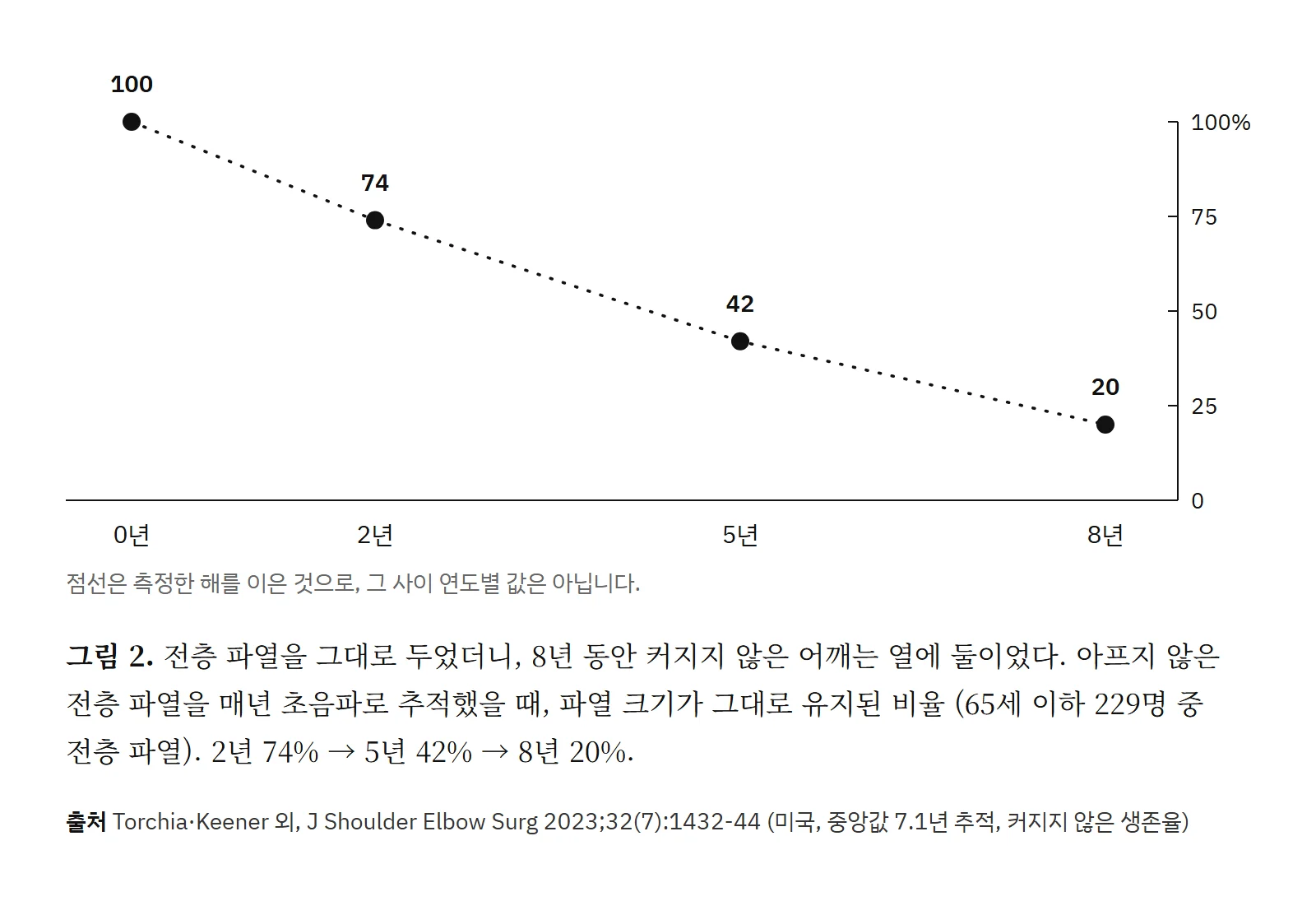 아프지 않은 전층 파열을 추적했을 때 크기가 그대로 유지된 비율. 2년 74%, 5년 42%, 8년 20%
