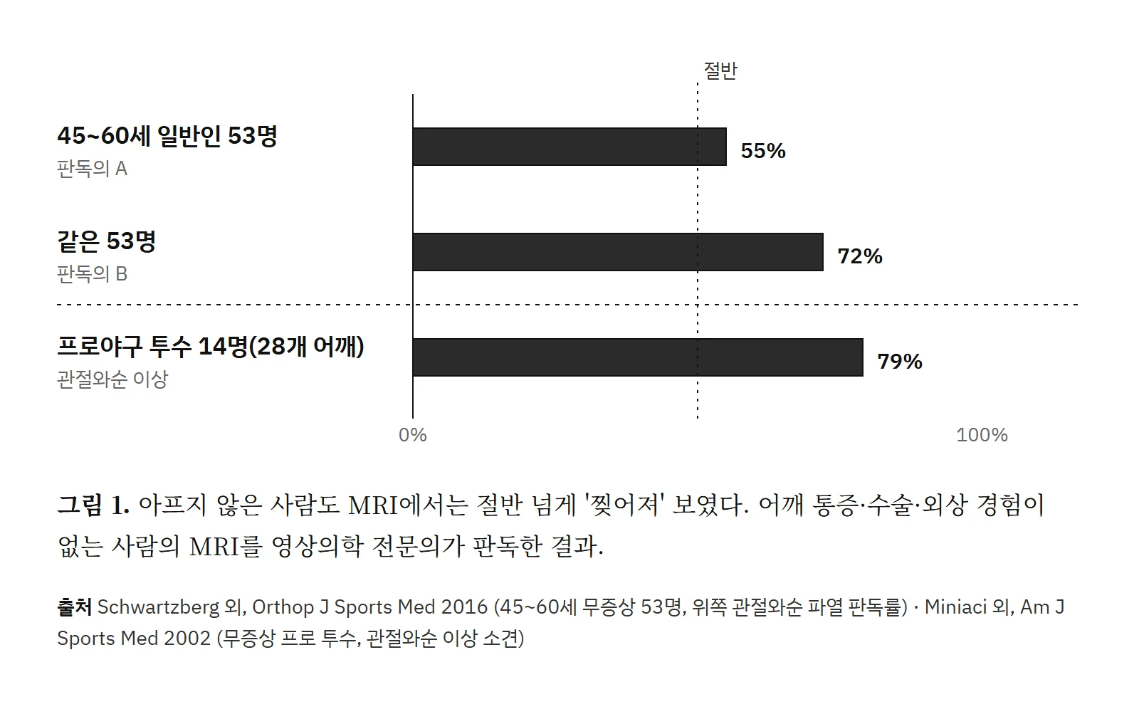통증 없는 어깨의 MRI에서 관절와순 이상이 보인 비율. 45~60세 일반인 55%와 72%, 프로야구 투수 79%