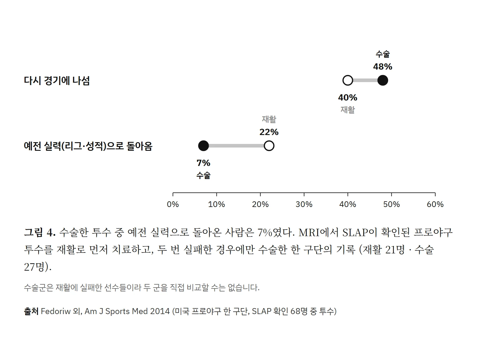 SLAP이 확인된 프로야구 투수의 복귀율. 재활 치료군은 경기 복귀 40%, 예전 실력 복귀 22%. 수술군은 경기 복귀 48%, 예전 실력 복귀 7%