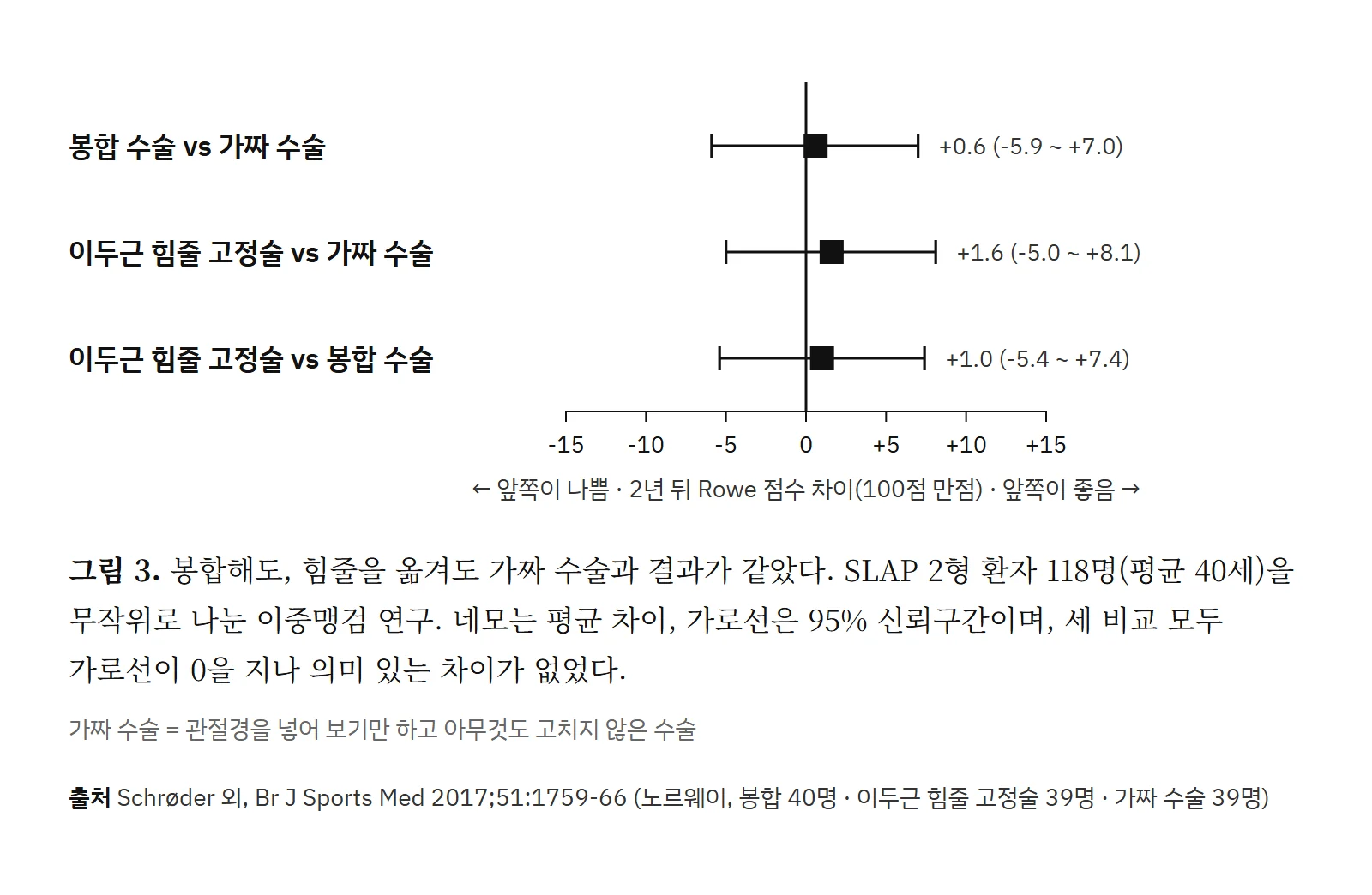 봉합 수술, 이두근 힘줄 고정술, 가짜 수술을 비교한 2년 뒤 Rowe 점수 차이. 세 비교 모두 신뢰구간이 0을 지나 의미 있는 차이가 없다