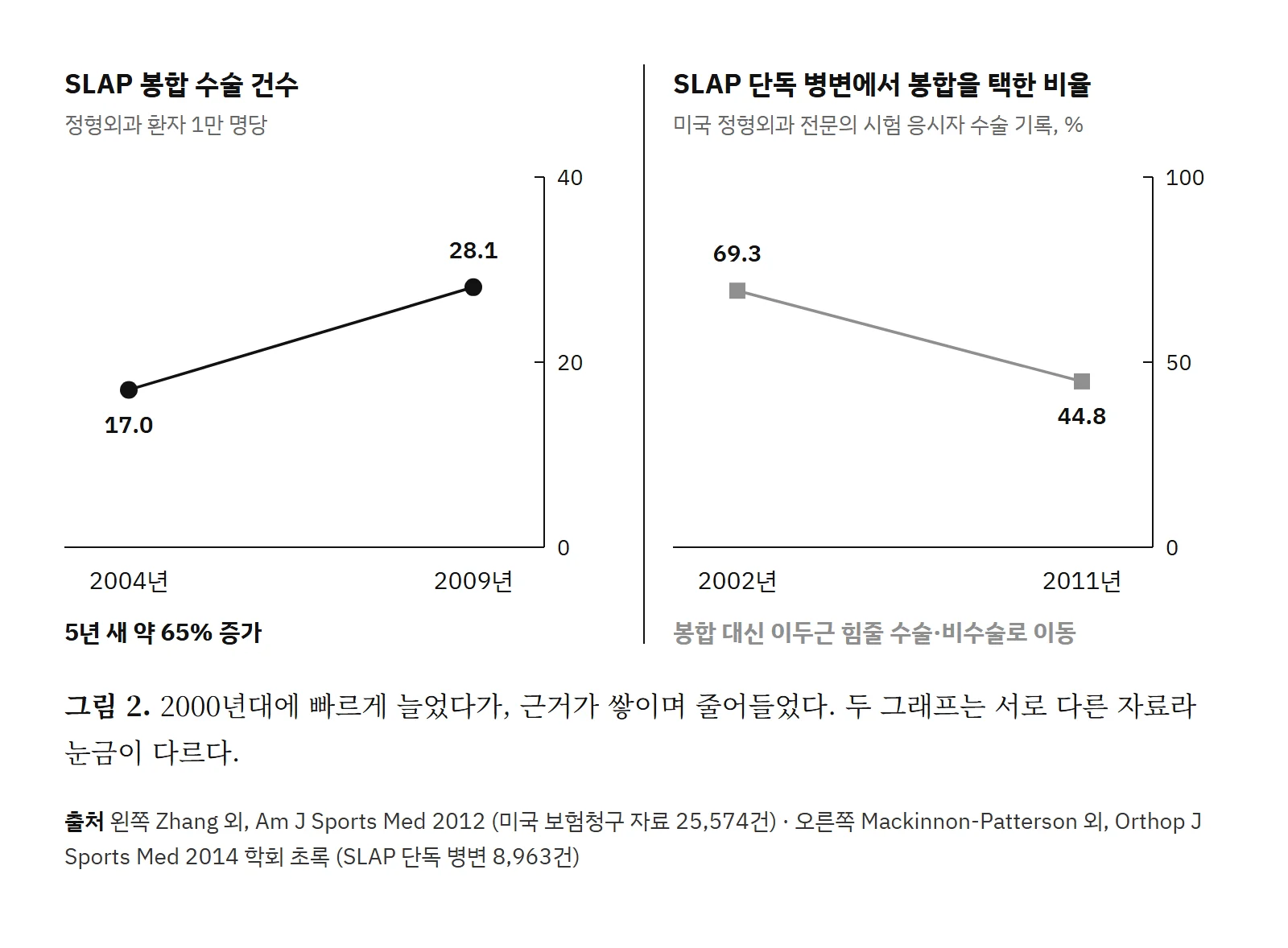 미국 SLAP 봉합 수술 건수는 2004년 1만 명당 17.0건에서 2009년 28.1건으로 늘었고, SLAP 단독 병변의 봉합 비율은 2002년 69.3%에서 2011년 44.8%로 줄었다