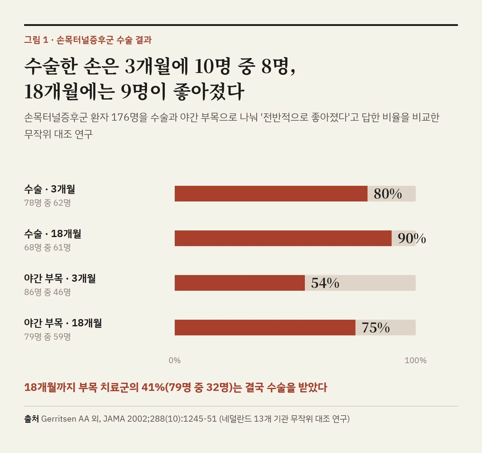 손목터널증후군 환자 176명을 수술과 야간 부목으로 나눈 연구에서 좋아졌다고 답한 비율. 수술 3개월 80%, 18개월 90%, 야간 부목 3개월 54%, 18개월 75%