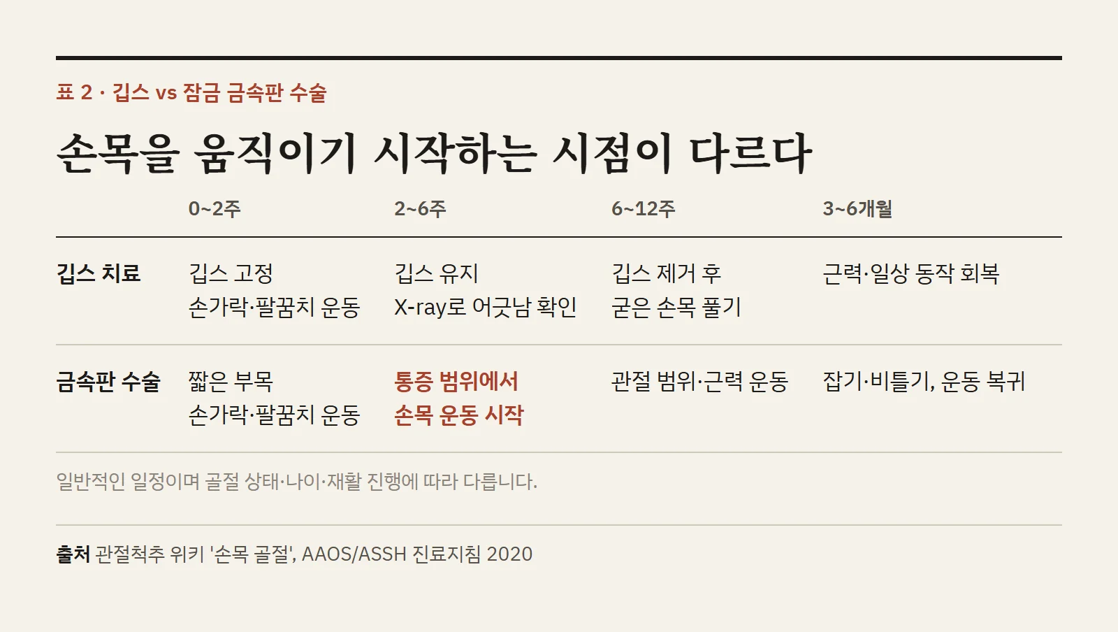 깁스 치료와 금속판 수술의 시기별 회복 비교표. 수술은 2~6주에 손목 운동을 시작하고, 깁스는 6~12주에 깁스를 풀고 굳은 손목을 풀기 시작한다