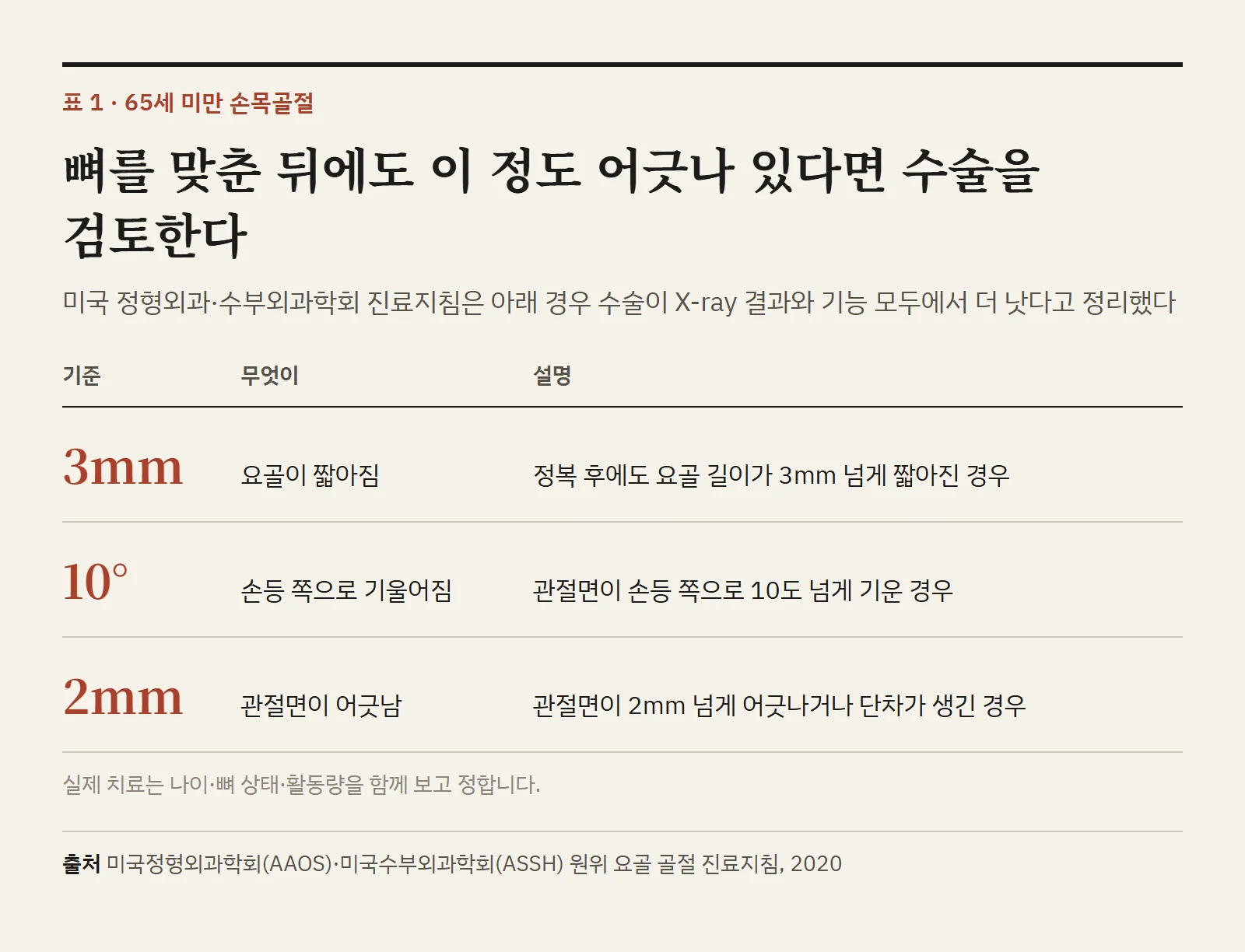 손목골절수술을 검토하는 기준 세 가지. 요골이 3mm 넘게 짧아짐, 손등 쪽으로 10도 넘게 기울어짐, 관절면이 2mm 넘게 어긋남