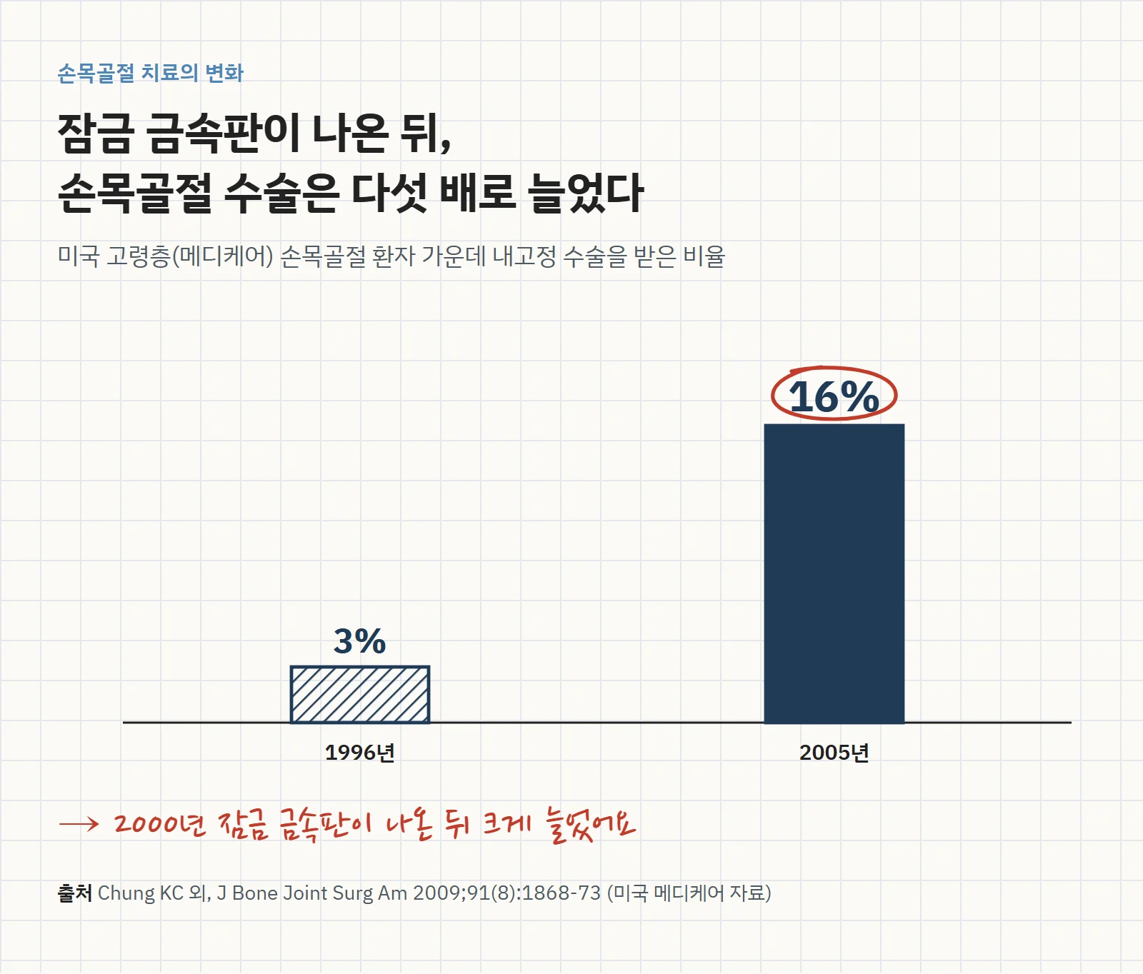 미국 고령층 손목골절 내고정 수술 비율이 1996년 3%에서 2005년 16%로 약 5배 늘어난 막대 그래프