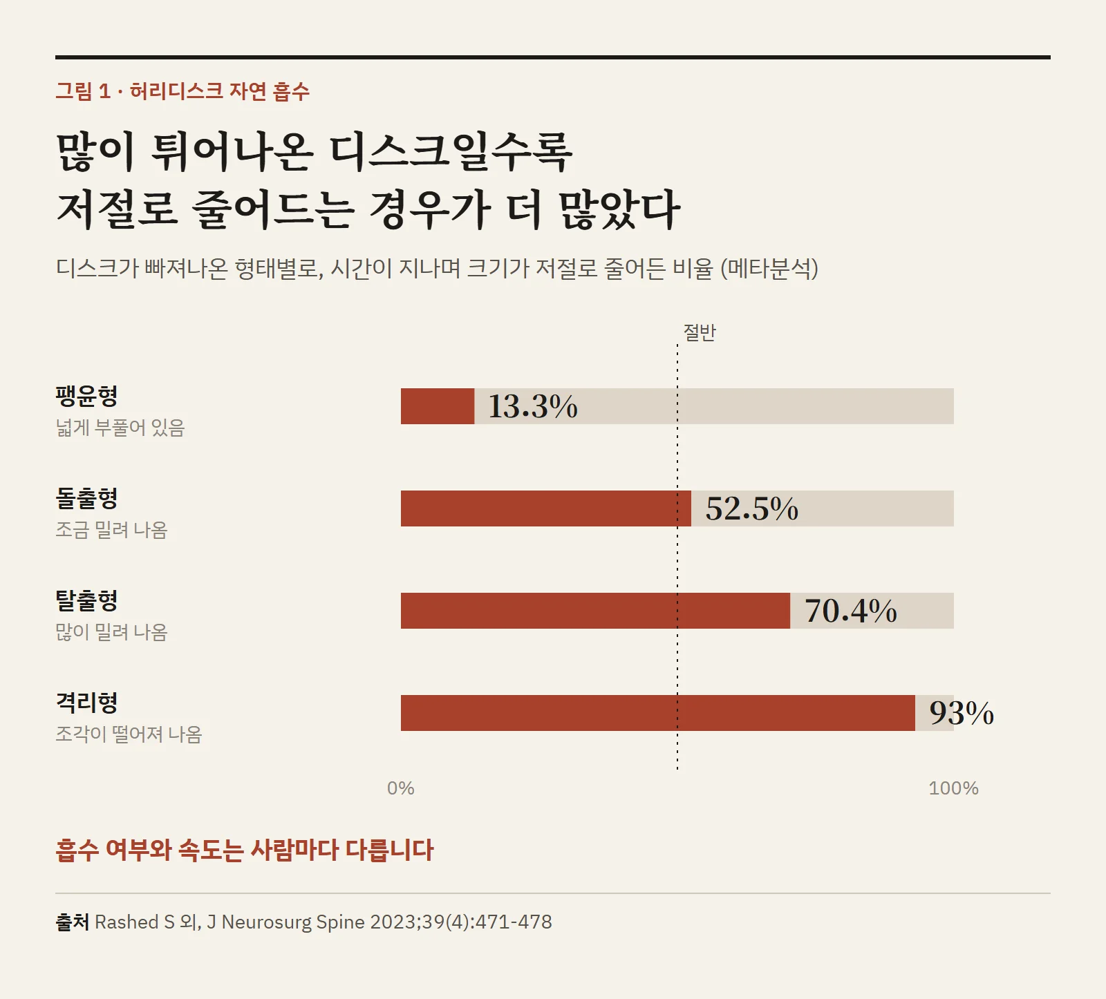 디스크 형태별로 저절로 줄어든 비율을 나타낸 막대그래프. 팽윤형 13.3%, 돌출형 52.5%, 탈출형 70.4%, 격리형 93%
