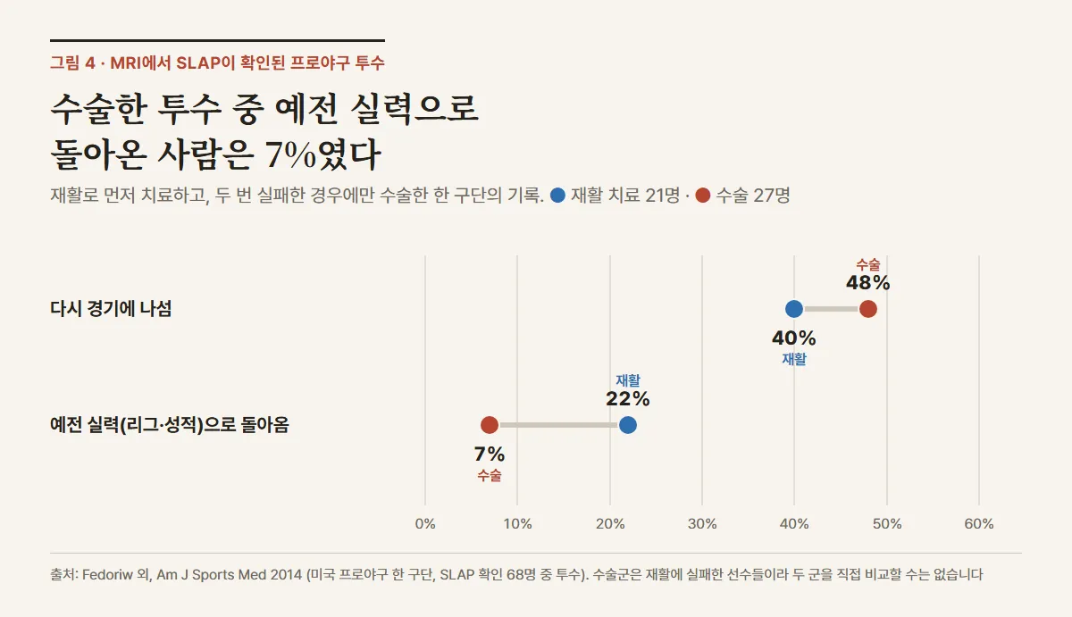 SLAP이 확인된 프로야구 투수의 복귀율. 재활 치료군은 경기 복귀 40%, 예전 실력 복귀 22%. 수술군은 경기 복귀 48%, 예전 실력 복귀 7%