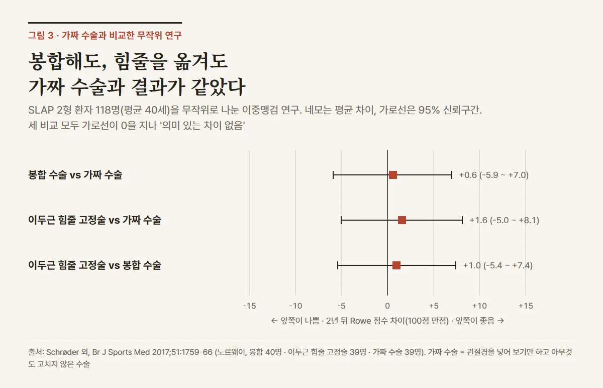 봉합 수술, 이두근 힘줄 고정술, 가짜 수술을 비교한 2년 뒤 Rowe 점수 차이. 봉합 대 가짜 수술 +0.6(-5.9~+7.0), 힘줄 고정술 대 가짜 수술 +1.6(-5.0~+8.1), 힘줄 고정술 대 봉합 +1.0(-5.4~+7.4)으로 세 비교 모두 신뢰구간이 0을 지난다