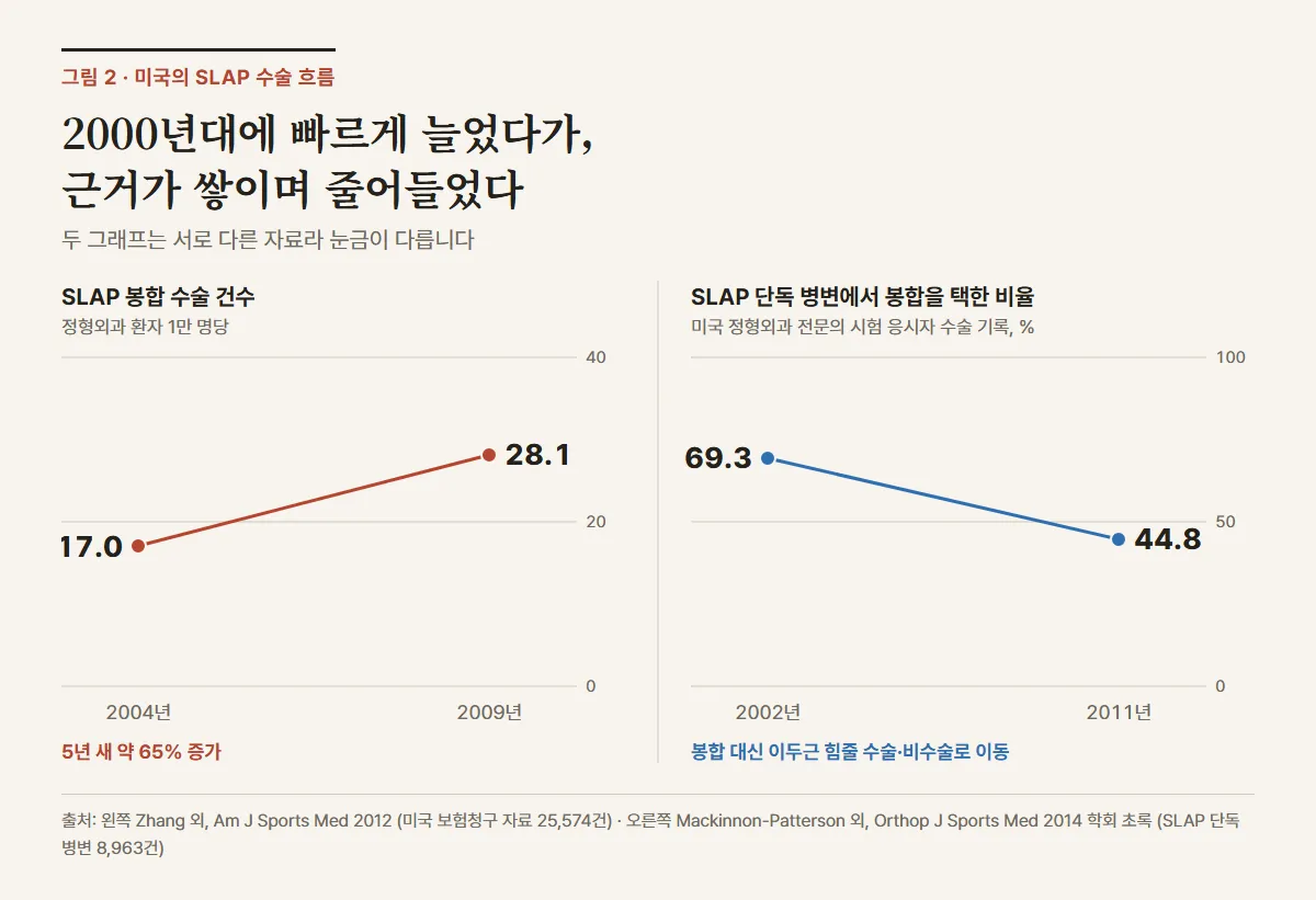 미국 SLAP 봉합 수술 건수는 2004년 정형외과 환자 1만 명당 17.0건에서 2009년 28.1건으로 늘었고, SLAP 단독 병변에서 봉합을 택한 비율은 2002년 69.3%에서 2011년 44.8%로 줄었다